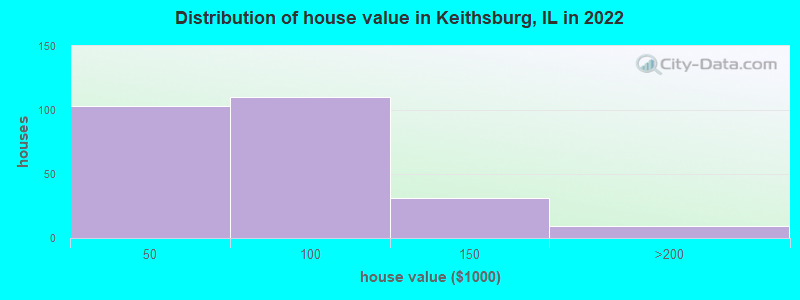 Distribution of house value in Keithsburg, IL in 2022