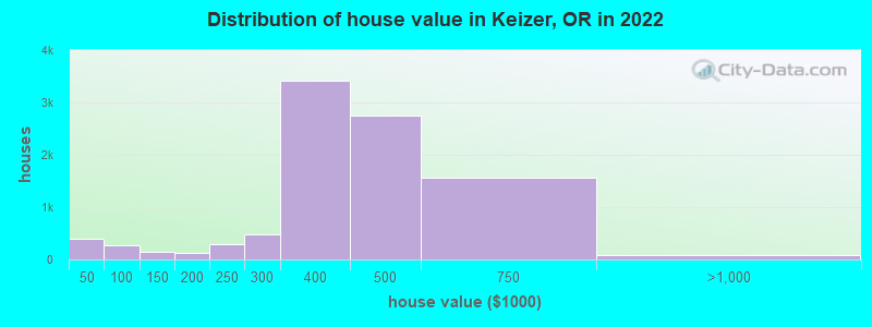 Distribution of house value in Keizer, OR in 2022