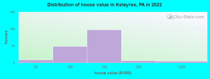 Distribution of house value in Kelayres, PA in 2022