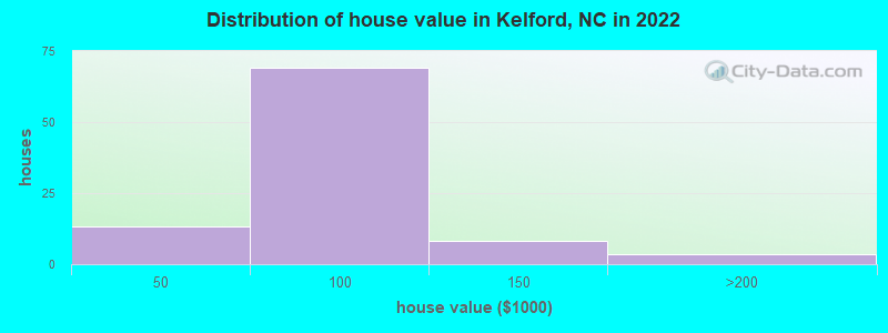Distribution of house value in Kelford, NC in 2022