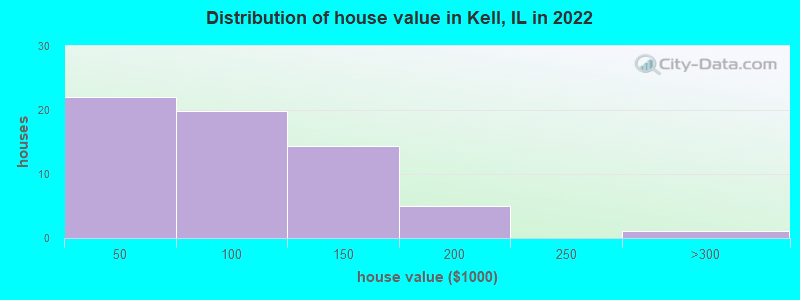 Distribution of house value in Kell, IL in 2022