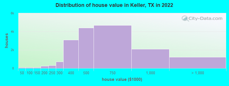 Distribution of house value in Keller, TX in 2019