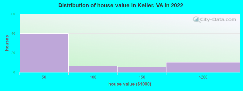 Distribution of house value in Keller, VA in 2022