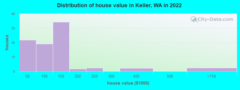 Distribution of house value in Keller, WA in 2022