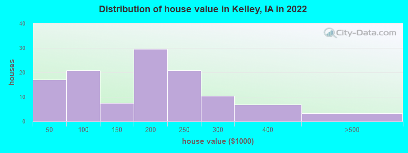 Distribution of house value in Kelley, IA in 2022