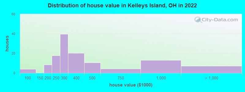 Distribution of house value in Kelleys Island, OH in 2022