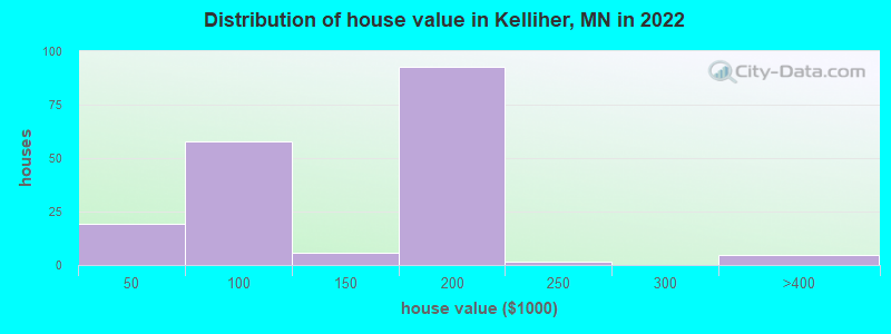 Distribution of house value in Kelliher, MN in 2022