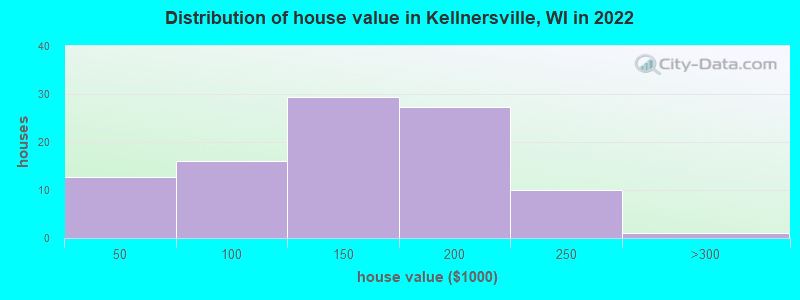 Distribution of house value in Kellnersville, WI in 2022