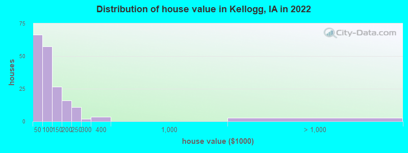 Distribution of house value in Kellogg, IA in 2022