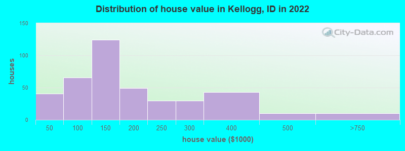 Distribution of house value in Kellogg, ID in 2022