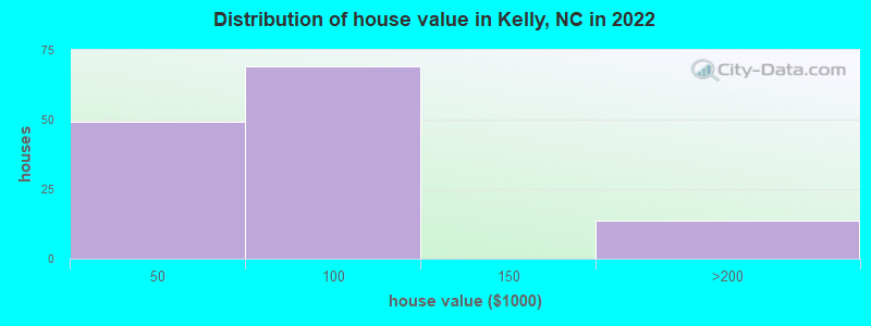 Distribution of house value in Kelly, NC in 2022