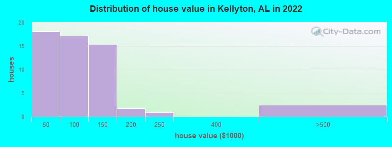 Distribution of house value in Kellyton, AL in 2022