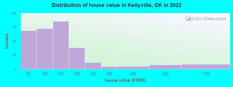Distribution of house value in Kellyville, OK in 2022