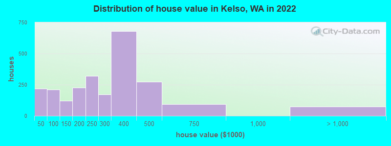 Distribution of house value in Kelso, WA in 2019