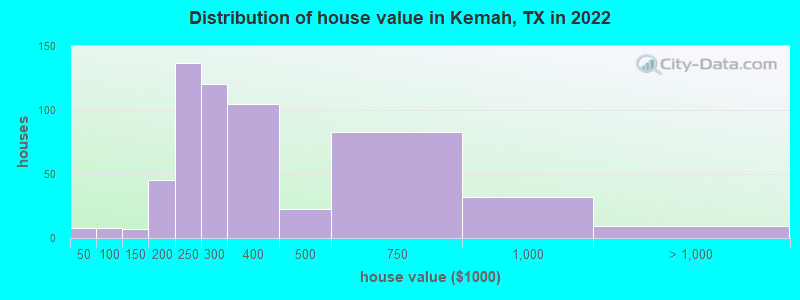 Distribution of house value in Kemah, TX in 2019