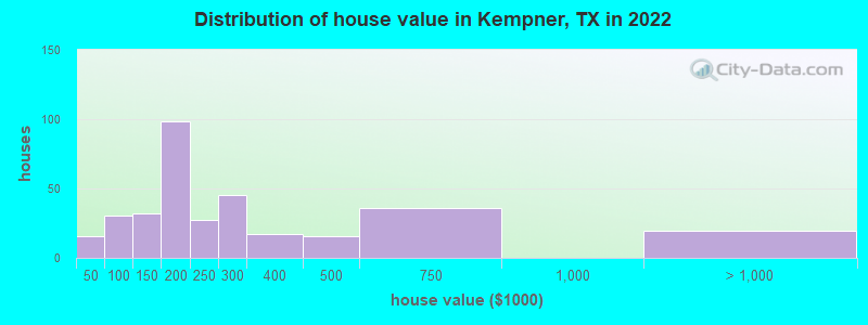 Distribution of house value in Kempner, TX in 2022