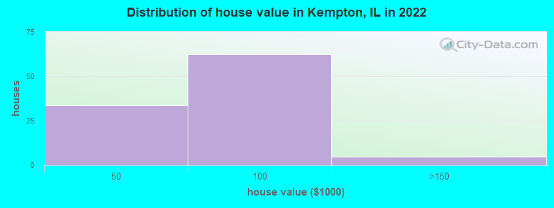 Distribution of house value in Kempton, IL in 2022