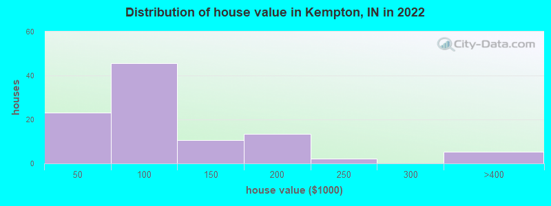 Distribution of house value in Kempton, IN in 2022