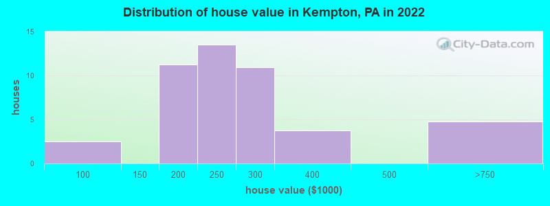 Distribution of house value in Kempton, PA in 2022