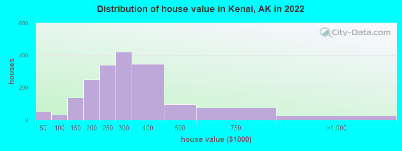 Distribution of house value in Kenai, AK in 2022