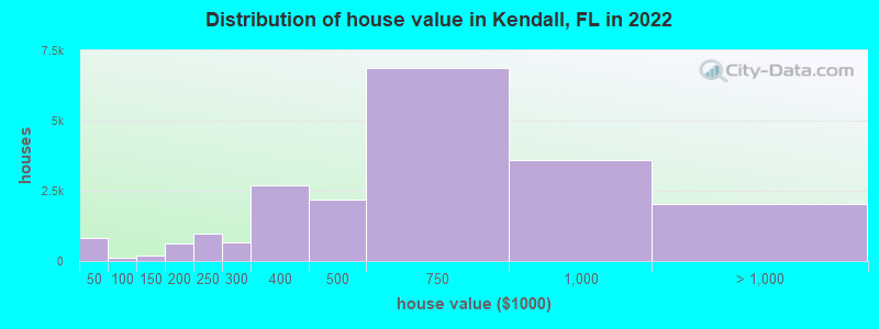 Distribution of house value in Kendall, FL in 2019