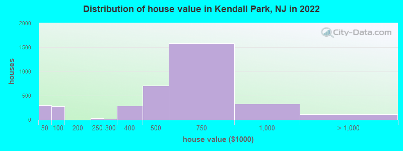 Distribution of house value in Kendall Park, NJ in 2019