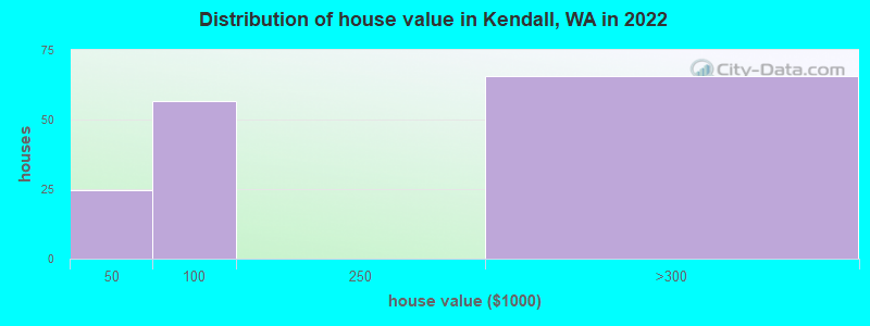 Distribution of house value in Kendall, WA in 2022