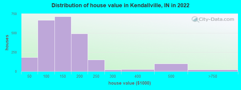 Distribution of house value in Kendallville, IN in 2021