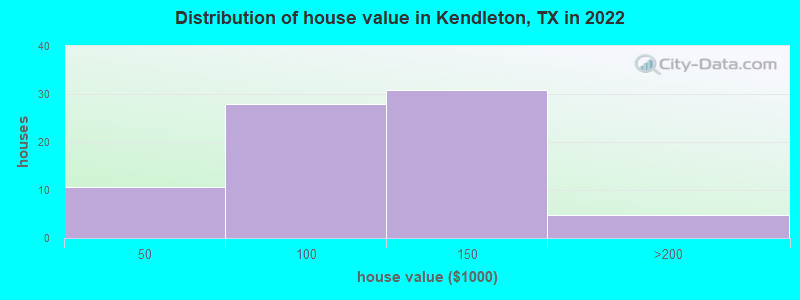 Distribution of house value in Kendleton, TX in 2019