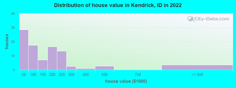 Distribution of house value in Kendrick, ID in 2019