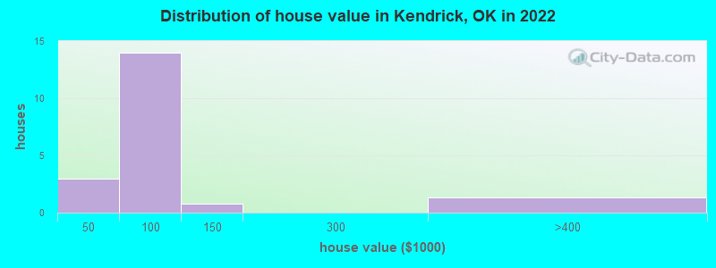 Distribution of house value in Kendrick, OK in 2022
