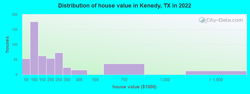 Distribution of house value in Kenedy, TX in 2019