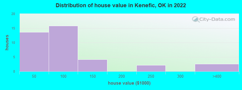 Distribution of house value in Kenefic, OK in 2022