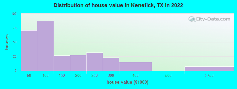 Distribution of house value in Kenefick, TX in 2022
