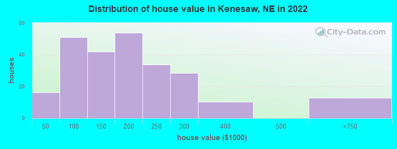 Distribution of house value in Kenesaw, NE in 2022
