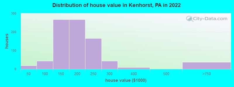 Distribution of house value in Kenhorst, PA in 2019