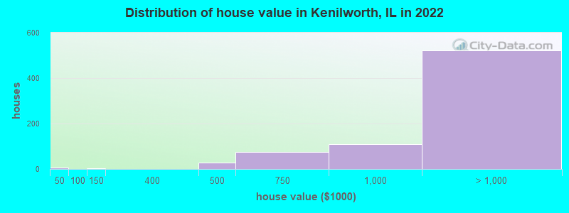 Distribution of house value in Kenilworth, IL in 2019