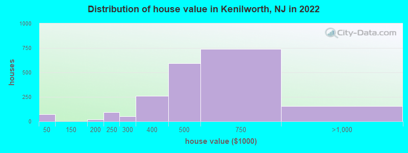 Distribution of house value in Kenilworth, NJ in 2021