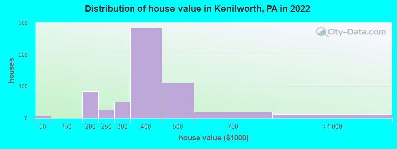 Distribution of house value in Kenilworth, PA in 2019