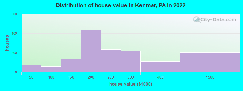 Distribution of house value in Kenmar, PA in 2022