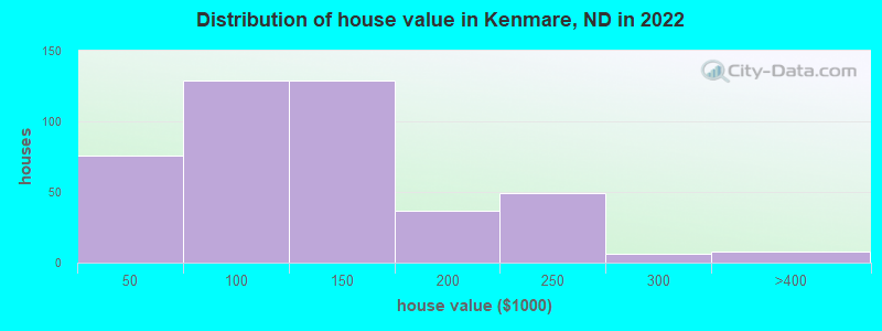 Distribution of house value in Kenmare, ND in 2022