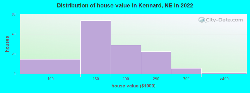 Distribution of house value in Kennard, NE in 2022