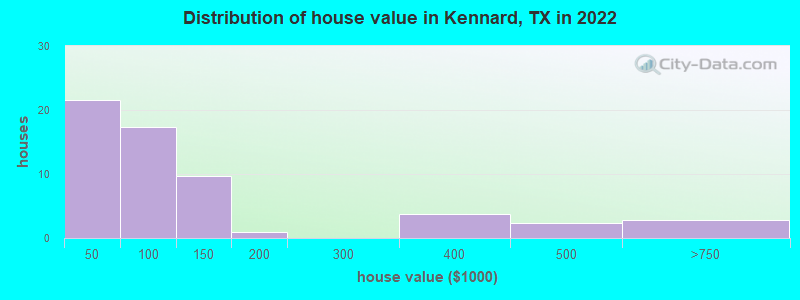 Distribution of house value in Kennard, TX in 2022