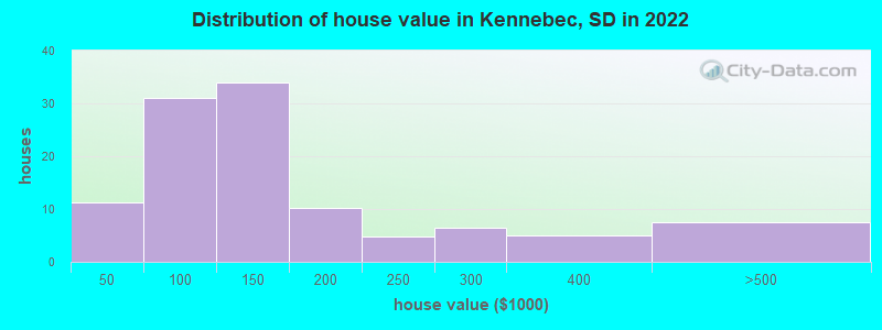Distribution of house value in Kennebec, SD in 2022