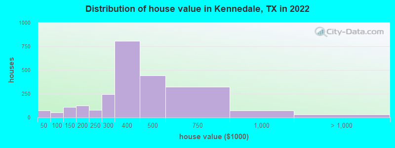 Distribution of house value in Kennedale, TX in 2019
