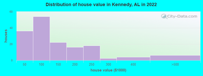 Distribution of house value in Kennedy, AL in 2019