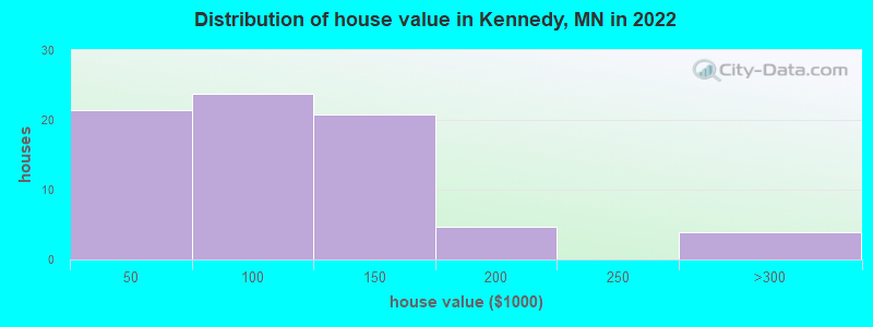 Distribution of house value in Kennedy, MN in 2021