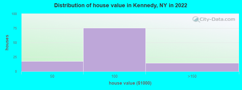Distribution of house value in Kennedy, NY in 2022