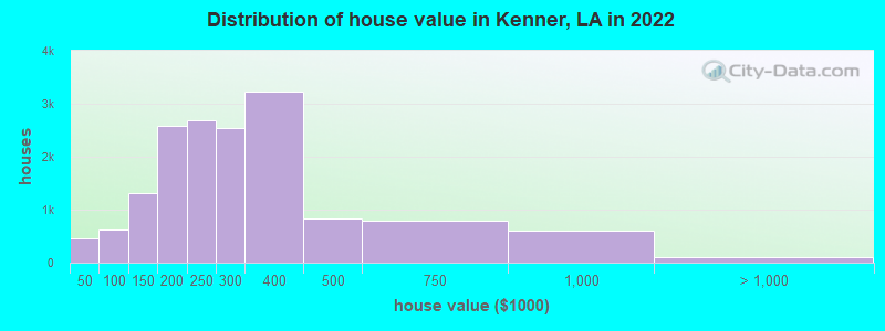 Distribution of house value in Kenner, LA in 2019