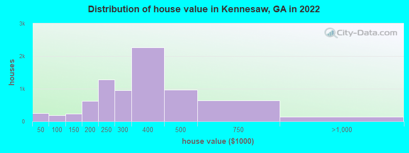 Distribution of house value in Kennesaw, GA in 2022